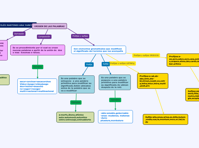 ORIGEN DE LAS PALABRAS Mind Map ORIGEN DE LAS PALABRAS Mind Map